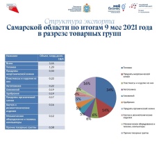 Экспортная деятельность Самарской области за 9 месяцев 2021 года